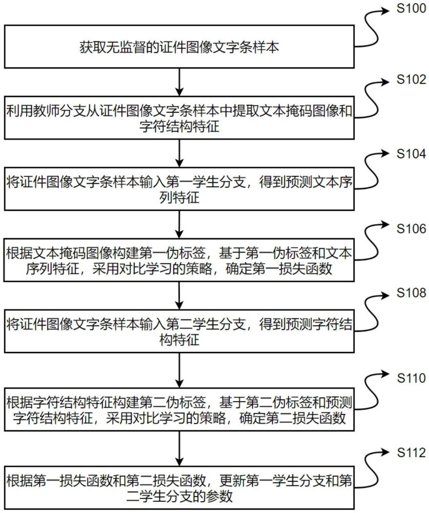 证件图像的文本识别方法、装置、存储介质及电子设备与流程