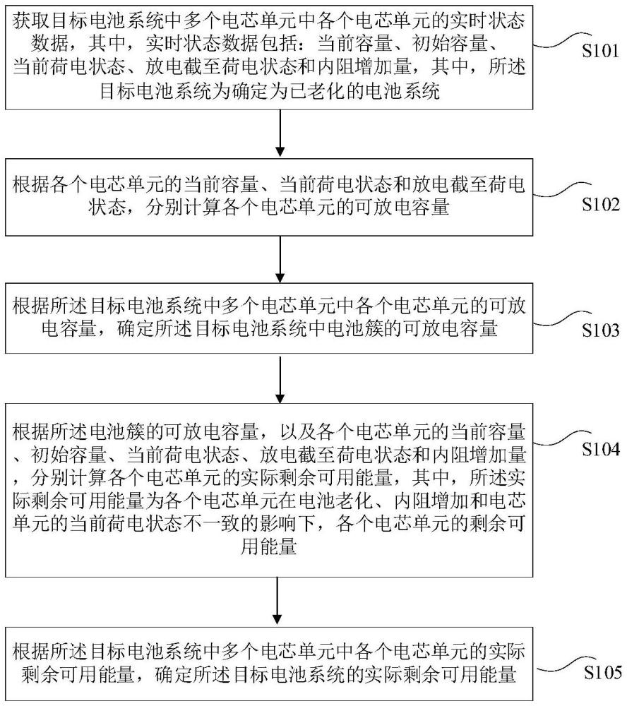 一種電池系統(tǒng)剩余可用能量的確定方法和裝置與流程