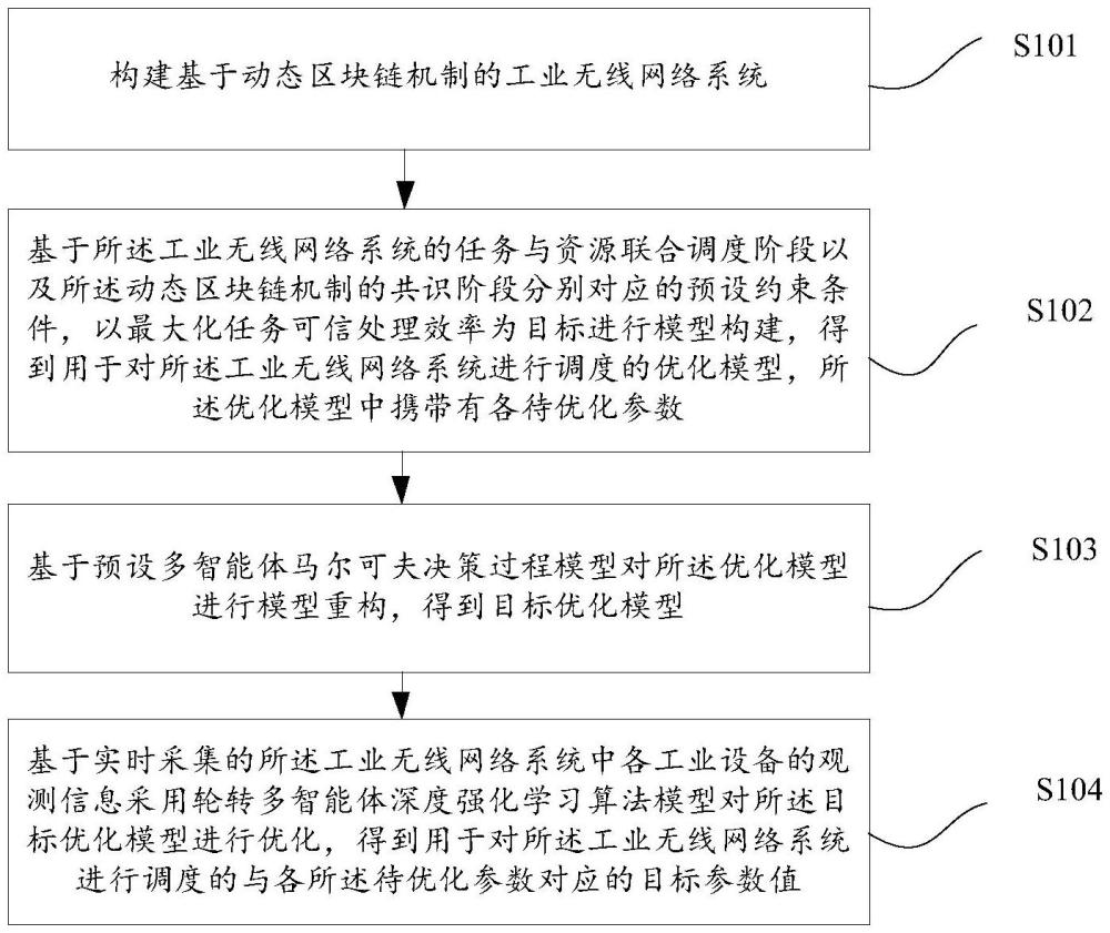 一種基于動(dòng)態(tài)區(qū)塊鏈的工業(yè)無(wú)線網(wǎng)絡(luò)可信調(diào)度方法及裝置