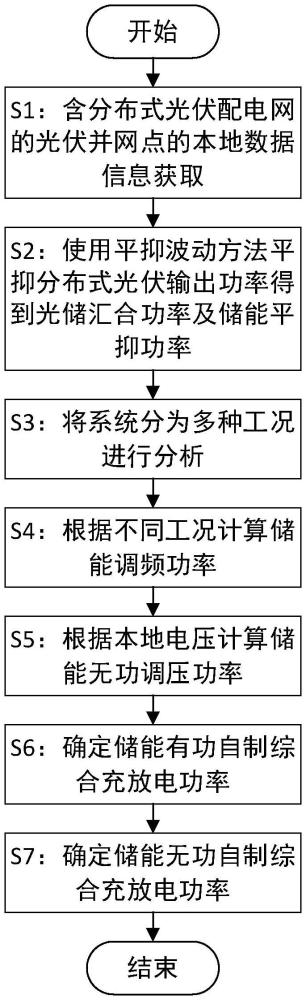 中低壓配電網(wǎng)分布式儲(chǔ)能自治綜合控制方法、系統(tǒng)、設(shè)備和介質(zhì)