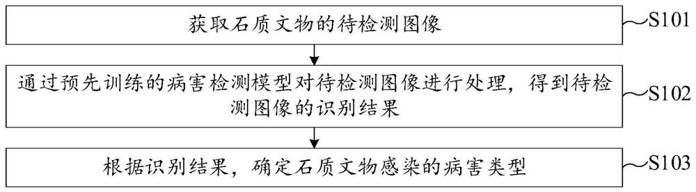 石質(zhì)文物病害檢測方法、裝置、存儲介質(zhì)及電子設(shè)備