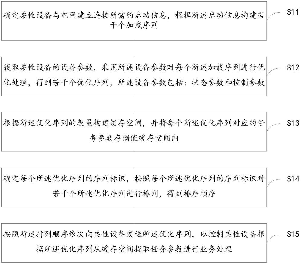 一種柔性設備的控制方法、裝置、設備及介質(zhì)與流程