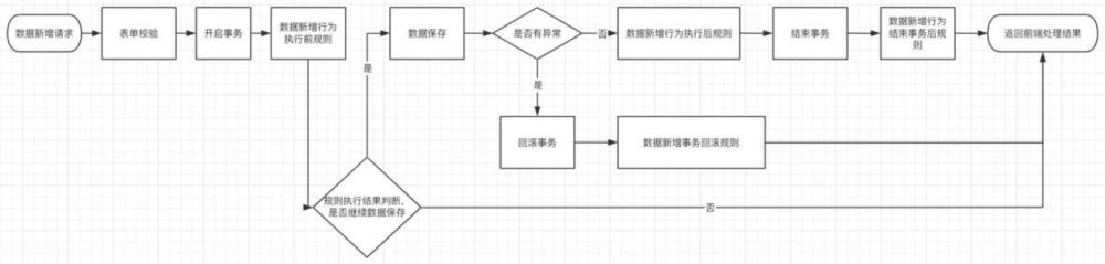 一種基于低代碼開發(fā)平臺的支持自定義業(yè)務(wù)規(guī)則的方法與流程