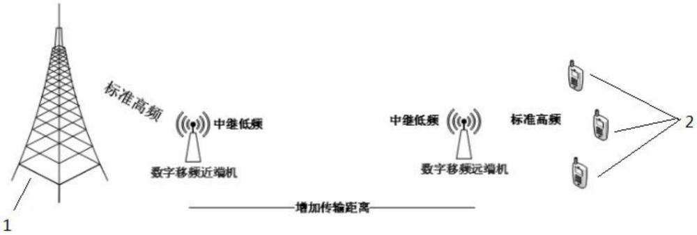 一種基于TDD 5G的無線數(shù)字移頻中繼設(shè)備的制作方法