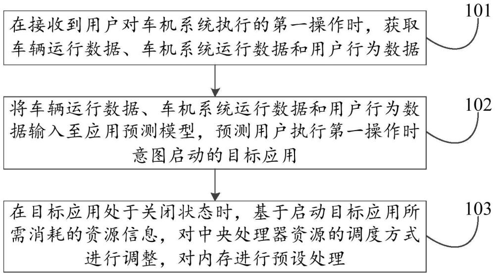 一種應(yīng)用啟動(dòng)控制方法、裝置、電子設(shè)備及車輛與流程