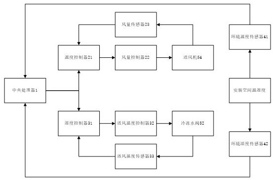 一種多聯(lián)機空調(diào)機組濕度控制系統(tǒng)的制作方法