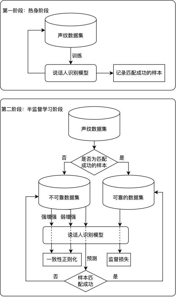 一种过滤声纹数据集中噪声标签的深度学习方法