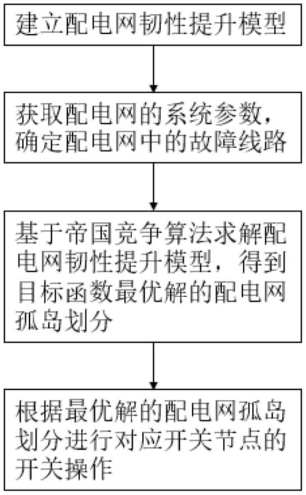 一種孤島動態(tài)劃分的配電網(wǎng)韌性提升方法及系統(tǒng)與流程