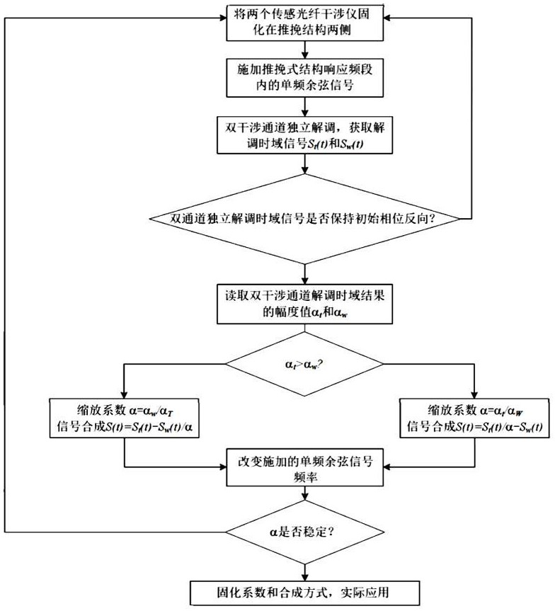 用于雙干涉通道推挽結構的信號縮放合成方法