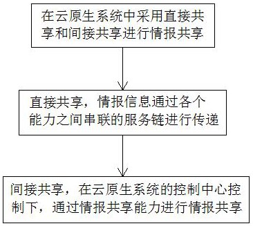 一種適用于云原生系統(tǒng)的抗DDoS情報共享方法