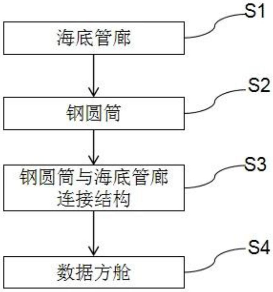 一種鋼圓筒與海底管廊連接的數(shù)據(jù)中心設(shè)計(jì)與建造方法與流程