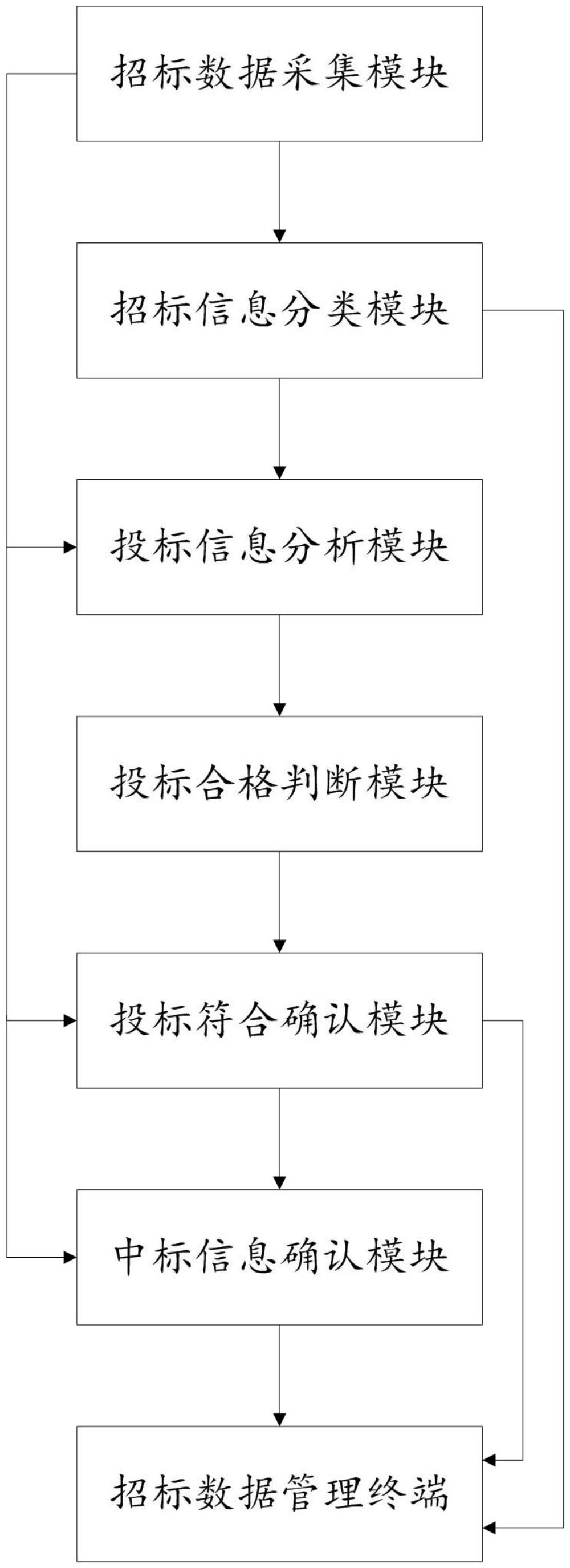 一種工程建設項目招標數(shù)據(jù)的綜合管理系統(tǒng)的制作方法