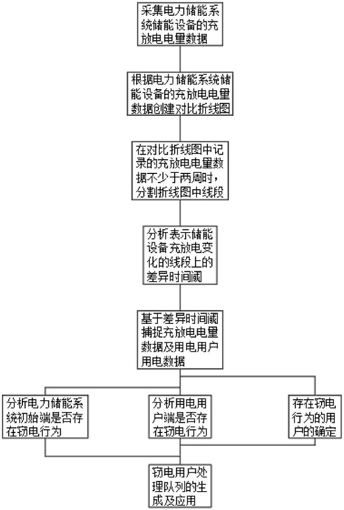 一種基于電力儲能系統(tǒng)的反竊電監(jiān)測方法與流程