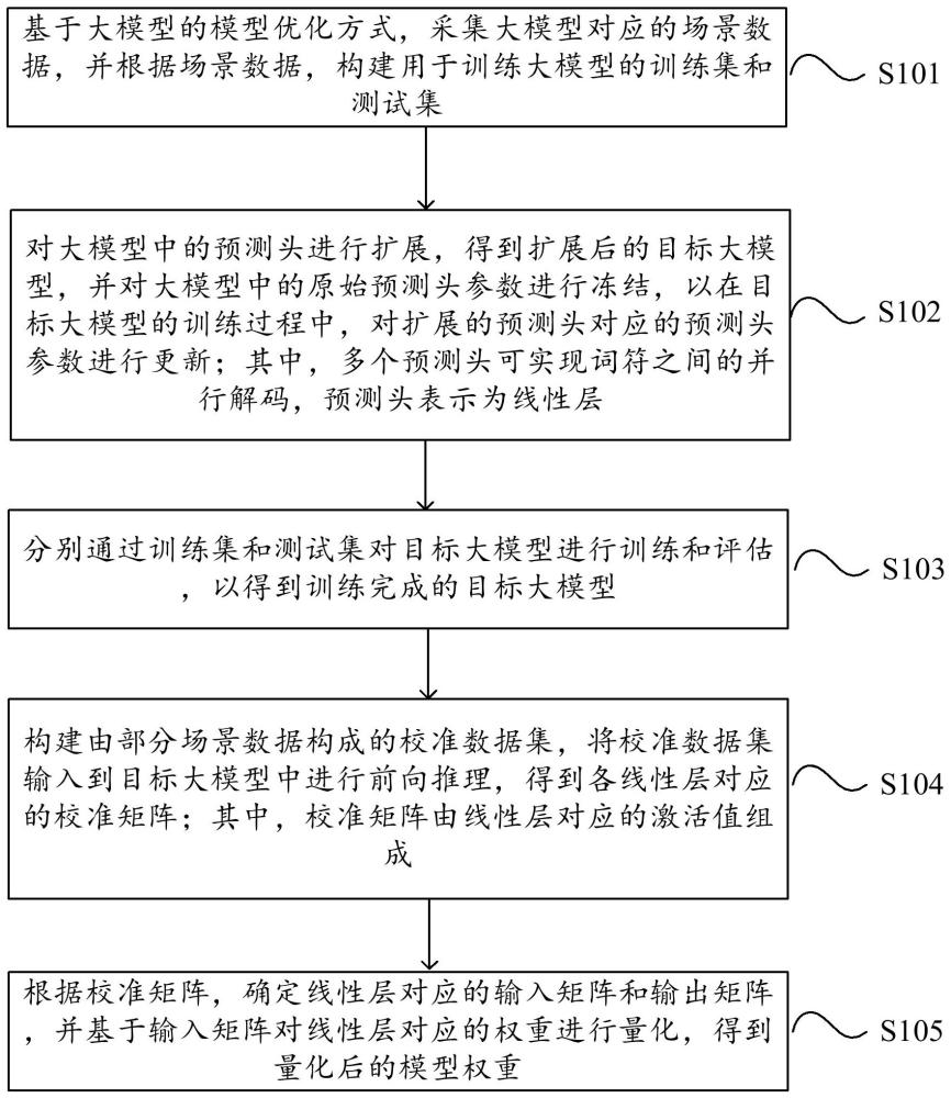 一種大模型推理加速方法、設(shè)備及介質(zhì)與流程