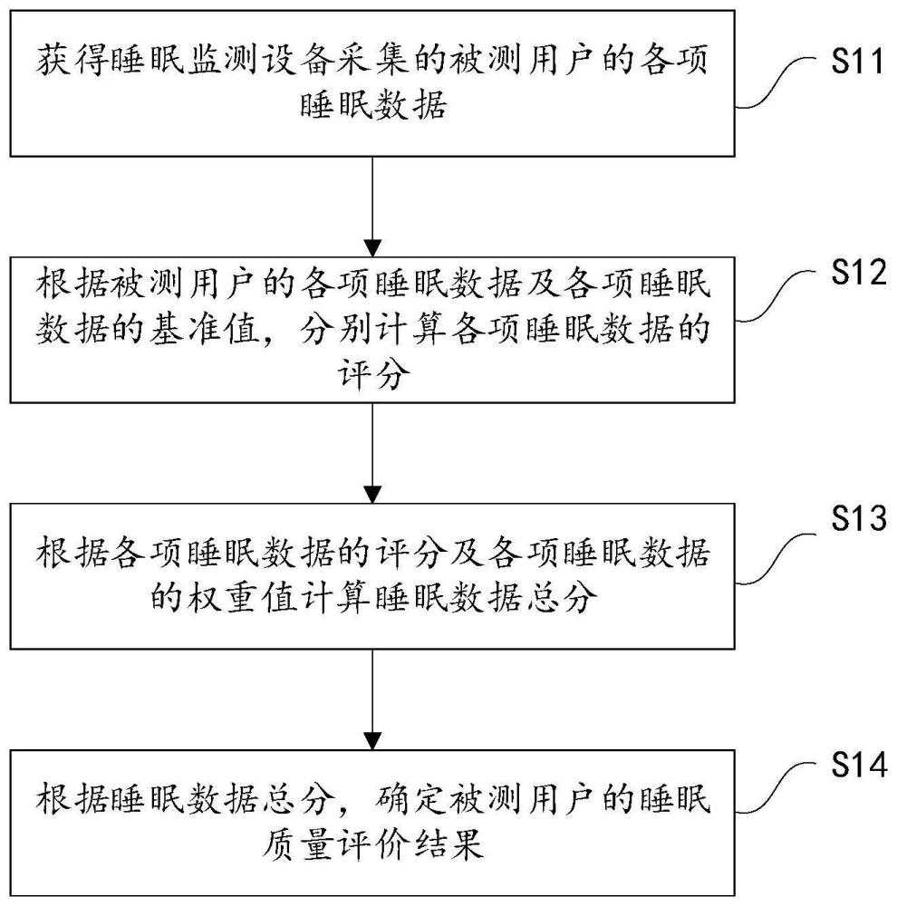 用于評價睡眠質(zhì)量的方法、裝置及存儲介質(zhì)與流程