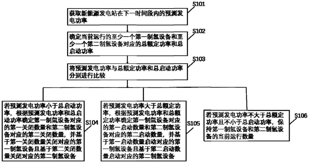 一種電解水制氫系統(tǒng)的控制方法和相關(guān)裝置與流程