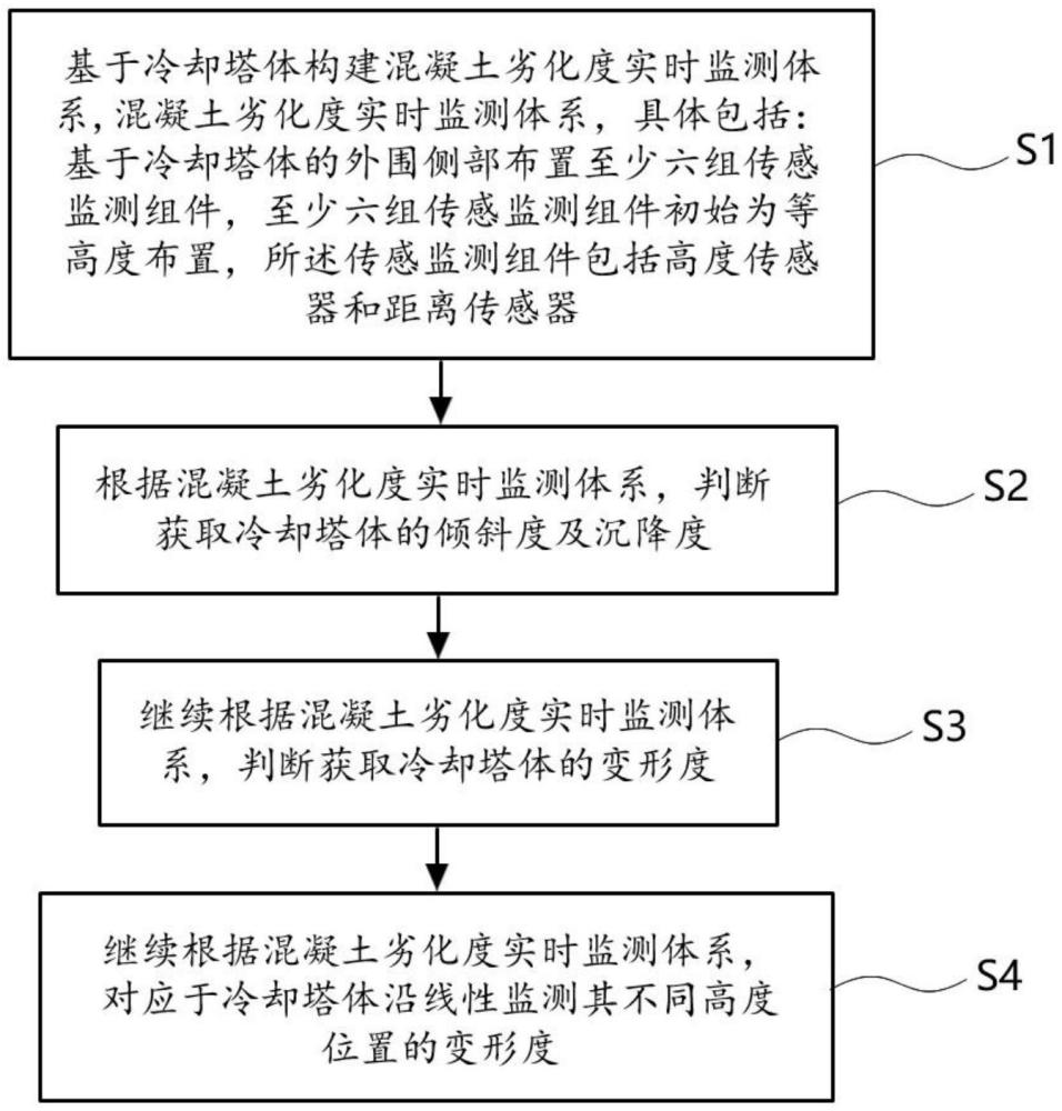 基于火電廠冷卻塔的混凝土劣化度實(shí)時(shí)監(jiān)測(cè)方法及系統(tǒng)與流程