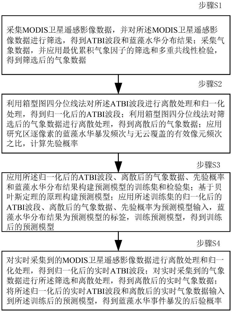 一種基于衛(wèi)星遙感和天氣預(yù)報(bào)的藍(lán)藻水華預(yù)測方法和系統(tǒng)