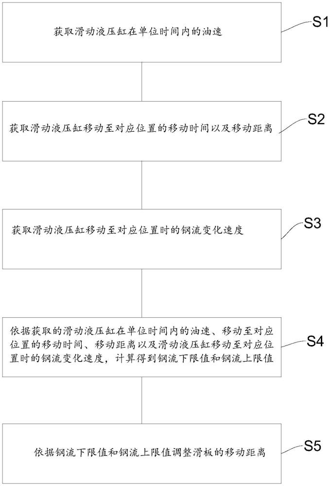 一種大包鋼流監(jiān)視方法與流程