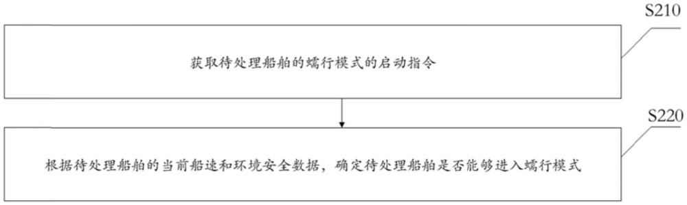 一種船舶蠕行模式的控制方法、裝置、電子設(shè)備及介質(zhì)與流程