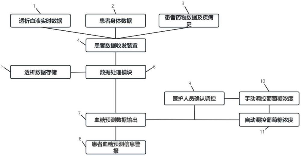 一種血液透析中血糖實(shí)時(shí)監(jiān)測(cè)及低血糖預(yù)警系統(tǒng)的制作方法