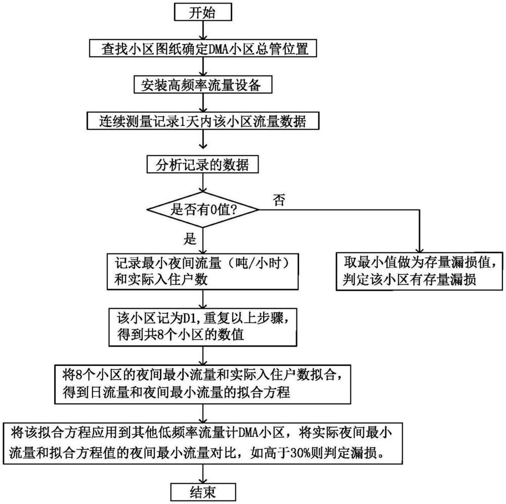 一種基于解析和數(shù)據(jù)擬合法的DMA小區(qū)存量漏損判定方法與流程