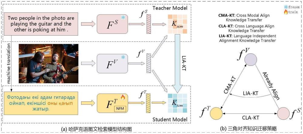 一種基于遷移學(xué)習(xí)的哈薩克語圖文檢索方法