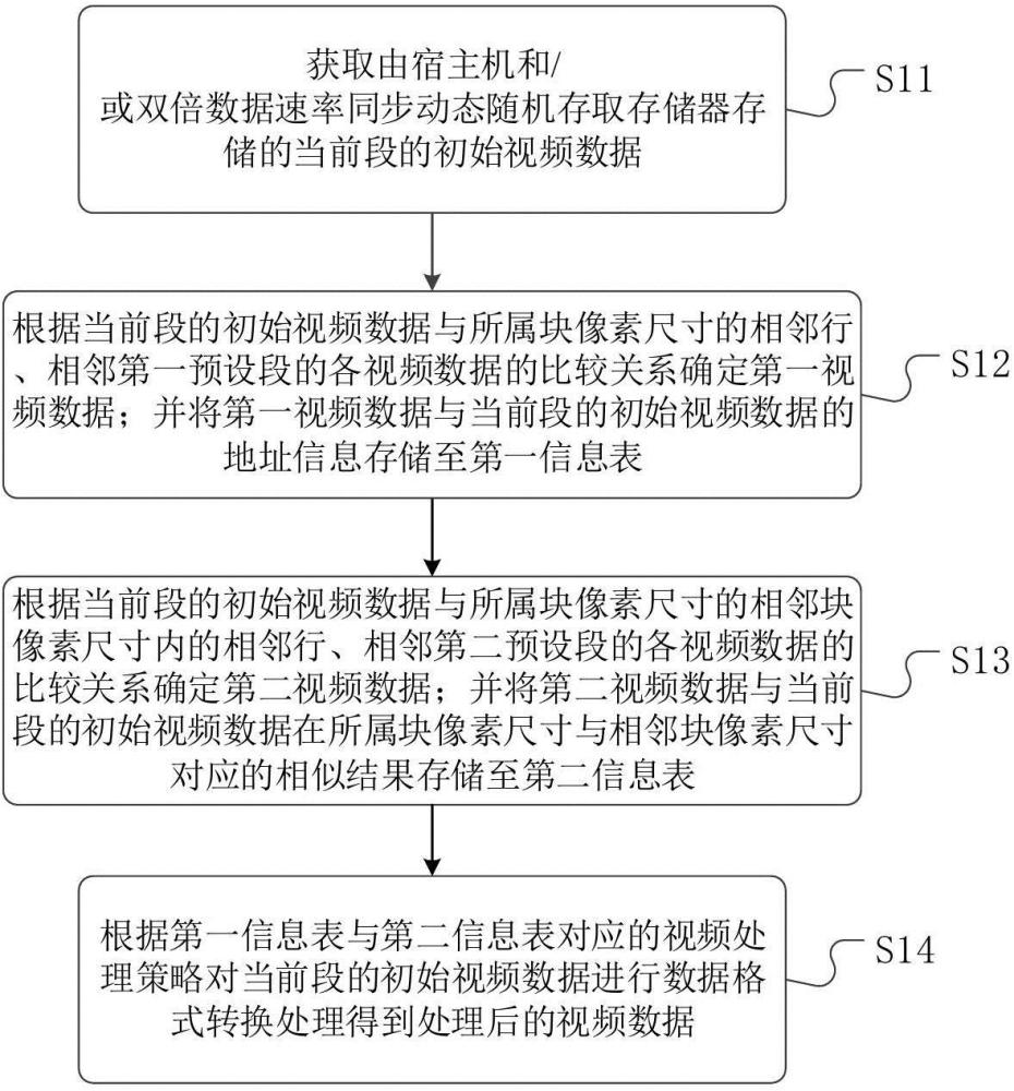 一種視頻數(shù)據(jù)的處理方法、裝置、設備、介質(zhì)以及產(chǎn)品與流程