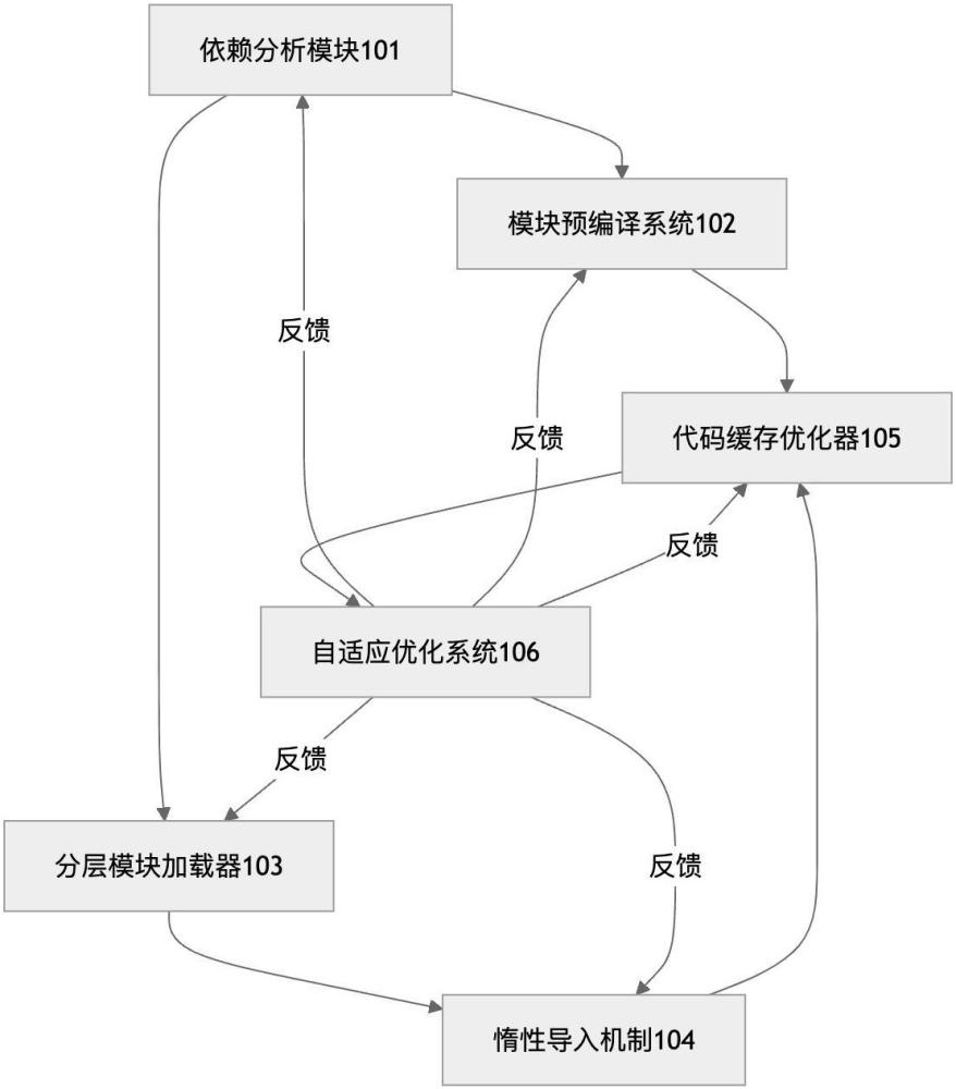 Python Serverless函數(shù)冷啟動(dòng)優(yōu)化系統(tǒng)及方法與流程