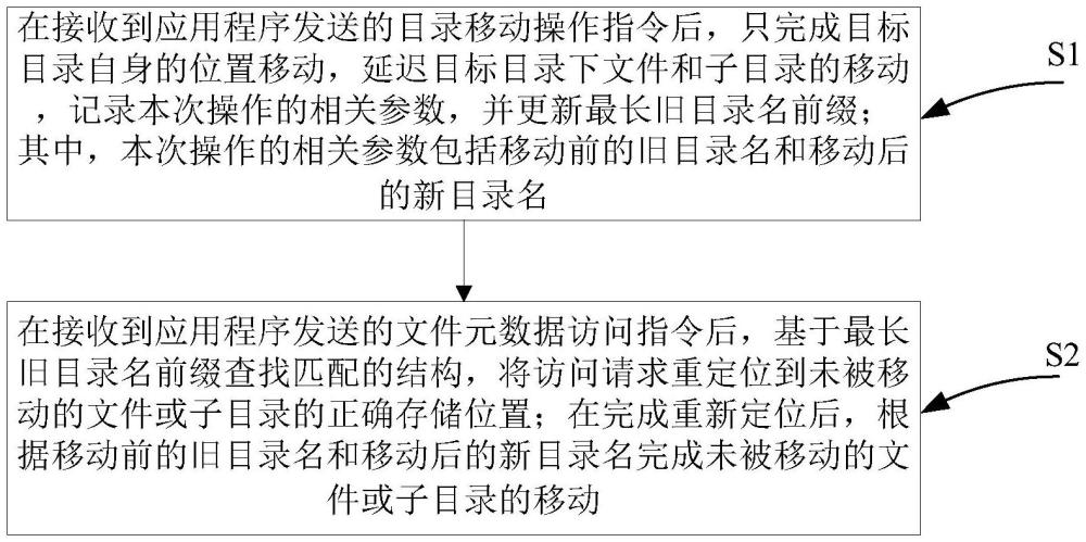 基于扁平結(jié)構(gòu)命名空間的文件系統(tǒng)目錄移動(dòng)方法及裝置