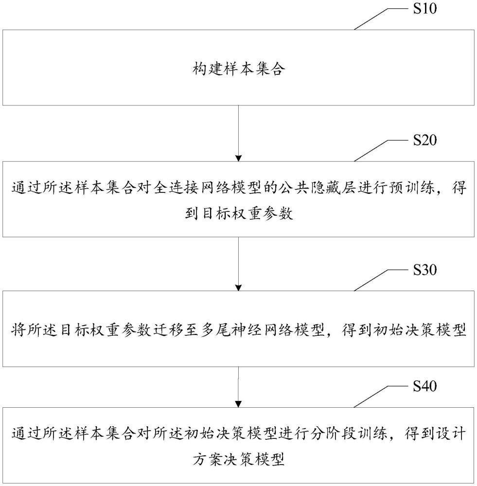 多尾神經(jīng)網(wǎng)絡的預訓練與分階段訓練結(jié)合的綜合訓練方法與流程