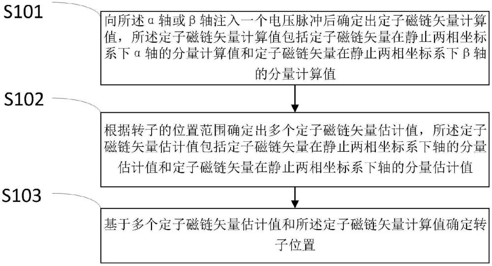 一種同步電機(jī)啟動(dòng)時(shí)轉(zhuǎn)子位置確定方法及裝置與流程