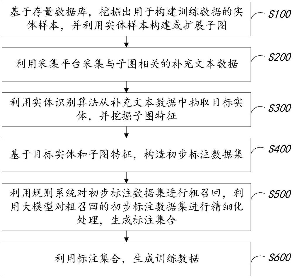 軍事領(lǐng)域圖譜的實體鏈接模型的訓(xùn)練數(shù)據(jù)構(gòu)造方法及系統(tǒng)與流程