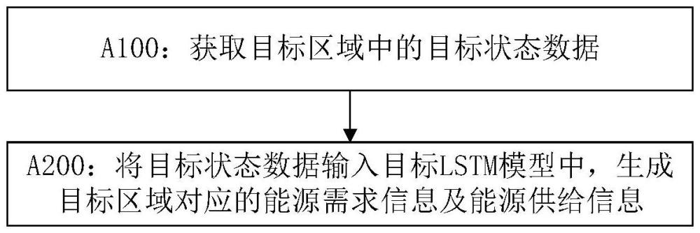 一種基于LSTM的能源供需預(yù)測方法、存儲介質(zhì)及電子設(shè)備與流程