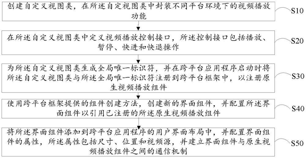 跨平臺視頻播放集成方法、裝置、設(shè)備及介質(zhì)與流程