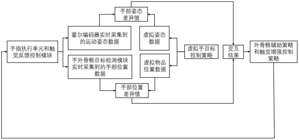 基于虚实交互的触觉增强康复训练系统