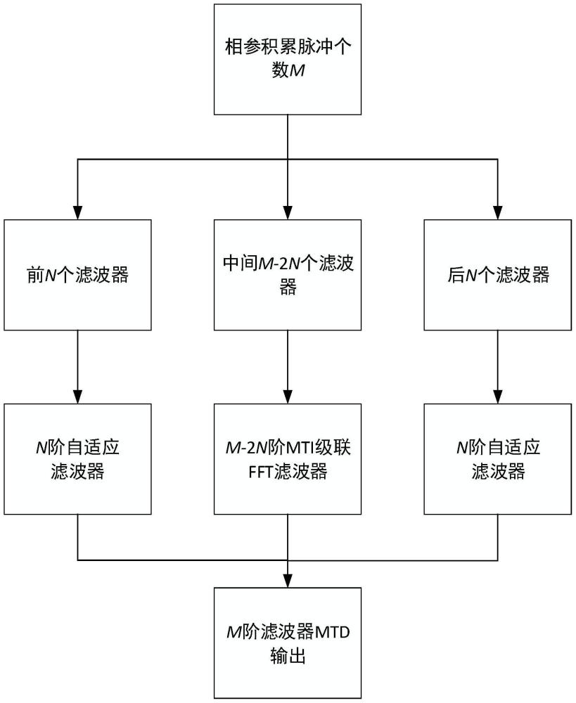 一種運(yùn)動(dòng)平臺(tái)地雜波抑制的方法與流程