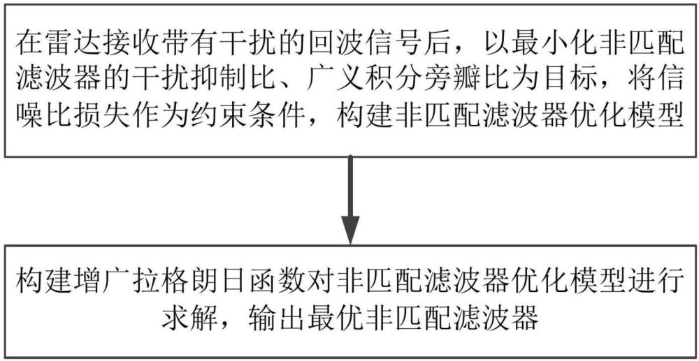 一種間歇采樣轉(zhuǎn)發(fā)干擾抑制方法