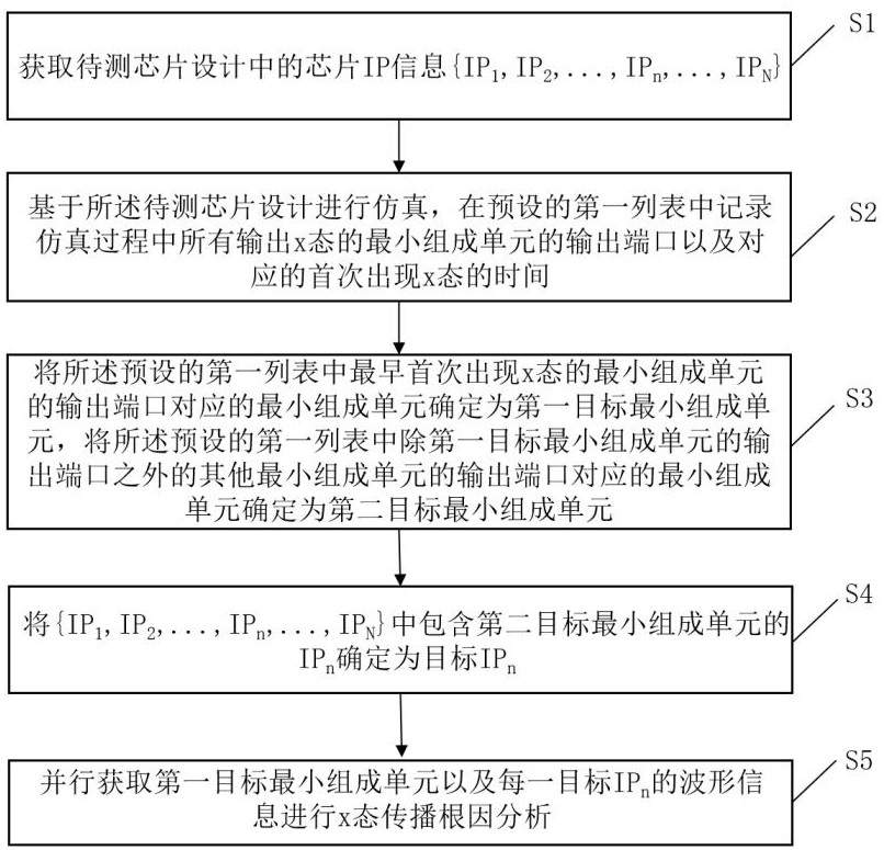 芯片x態(tài)傳播根因分析方法、電子設(shè)備和介質(zhì)與流程