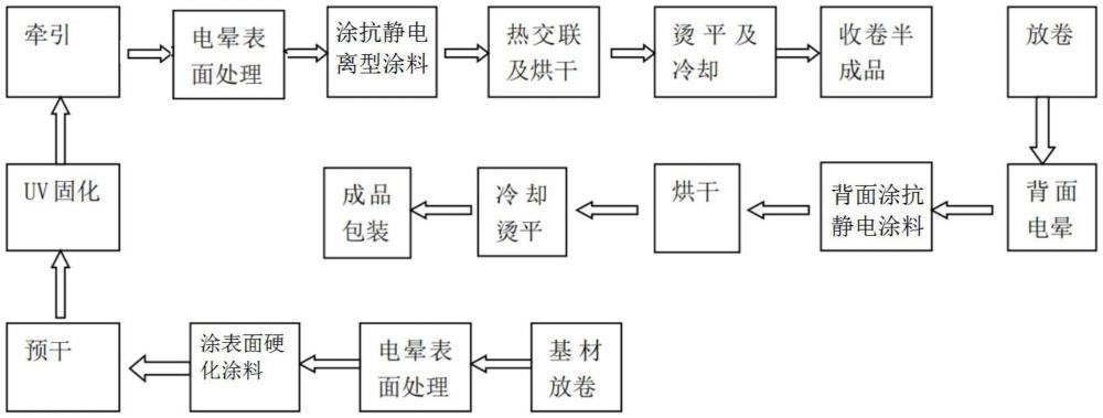 一種表面硬化壓紋雙面抗靜電離型膜及其制備方法和應用與流程