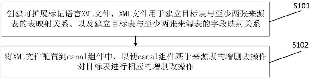 一種數(shù)據(jù)同步方法、裝置、設(shè)備及可讀存儲(chǔ)介質(zhì)與流程