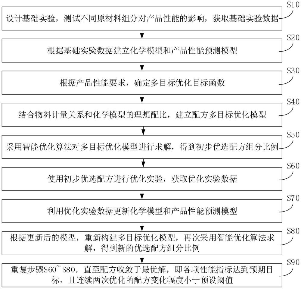 一種快速吸水止血粉及其制備和配方優(yōu)化方法與流程