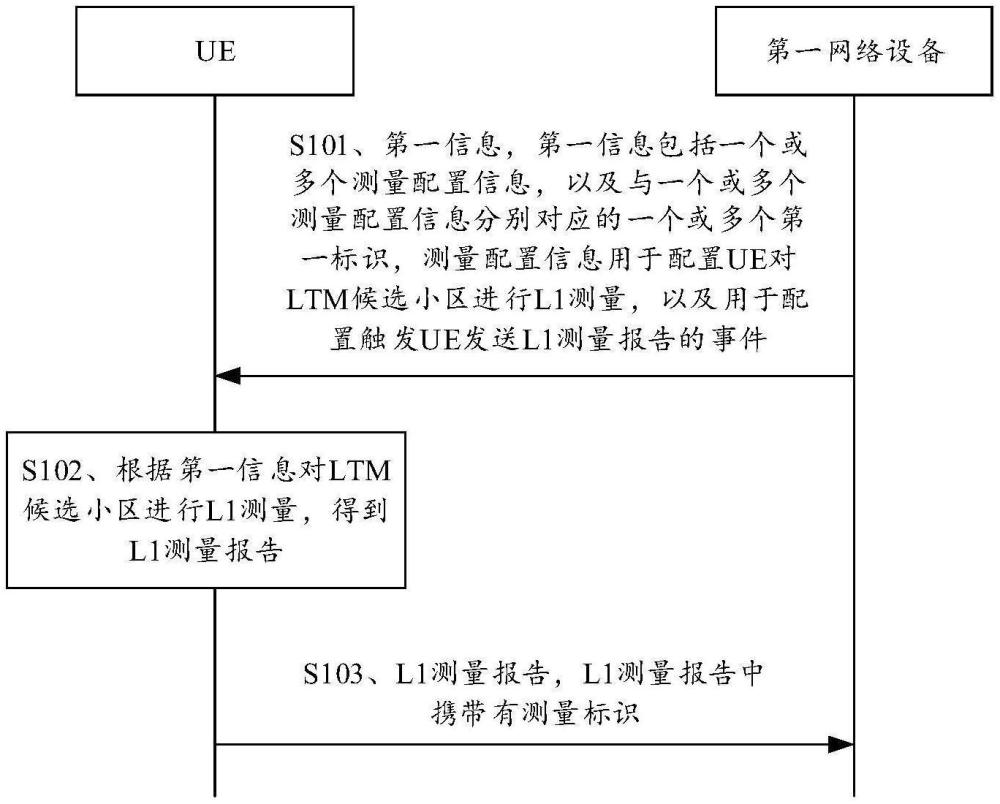 測量配置方法、基站和存儲介質(zhì)與流程