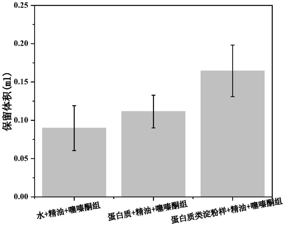 一種基于蛋白質(zhì)類淀粉樣聚集體的微膠囊結(jié)構(gòu)農(nóng)用化學(xué)品