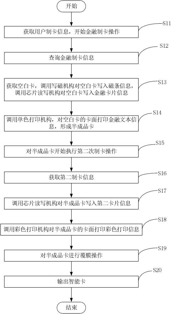 智能卡制卡的方法、制卡設備和計算機可讀存儲介質與流程