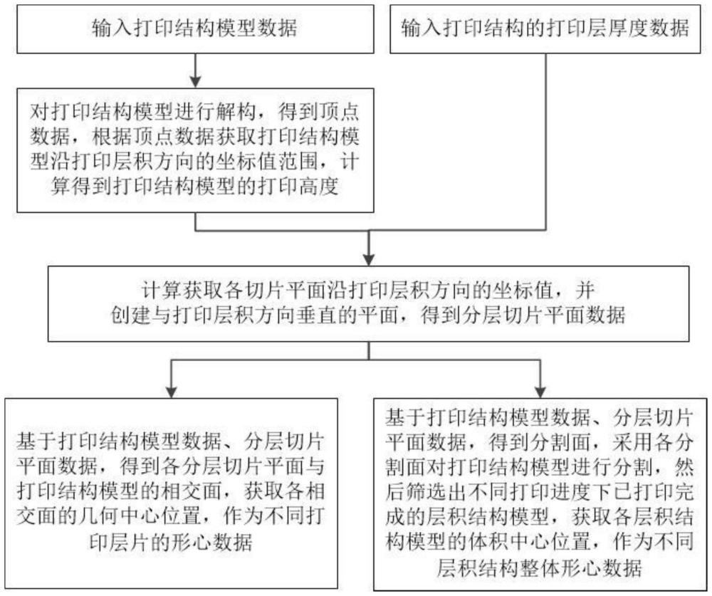 一種3D打印過程結(jié)構(gòu)變化形心數(shù)據(jù)的獲取方法、系統(tǒng)與流程