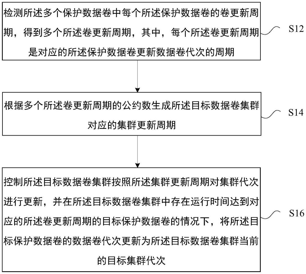 數(shù)據(jù)卷代次更新的控制方法和裝置、存儲(chǔ)介質(zhì)及電子設(shè)備與流程