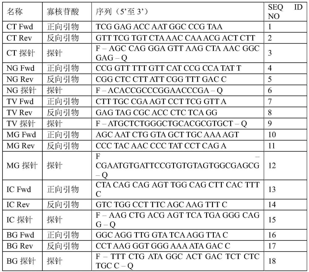 用于检测沙眼衣原体、淋病奈瑟菌、阴道毛滴虫和生殖支原体的测定的制作方法