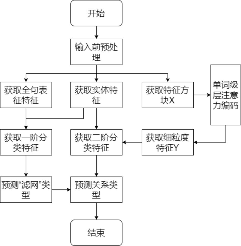 基于級聯(lián)式二階篩選的關系抽取方法、系統(tǒng)、介質及設備與流程