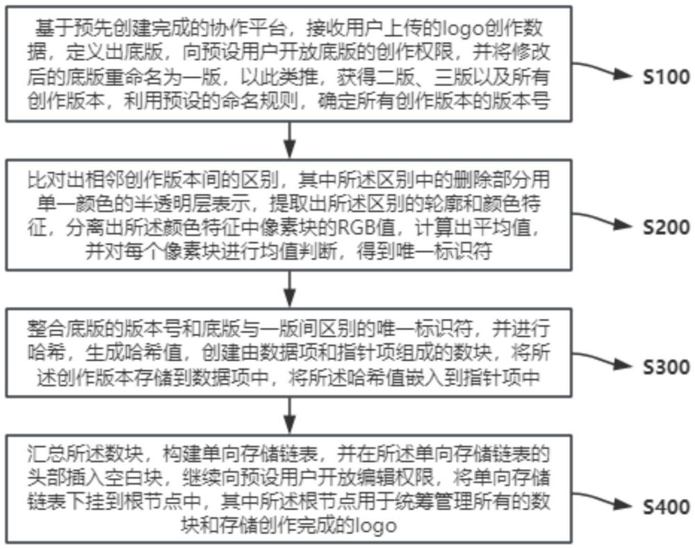 一種logo設(shè)計素材獲取存儲方法及系統(tǒng)